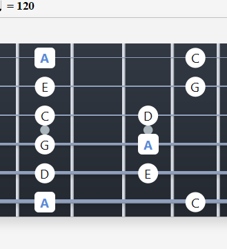 A mol pentatonik skala na vratu gitare